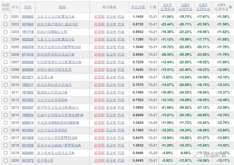 基金定投为啥这两年不灵了？如何走出困局？