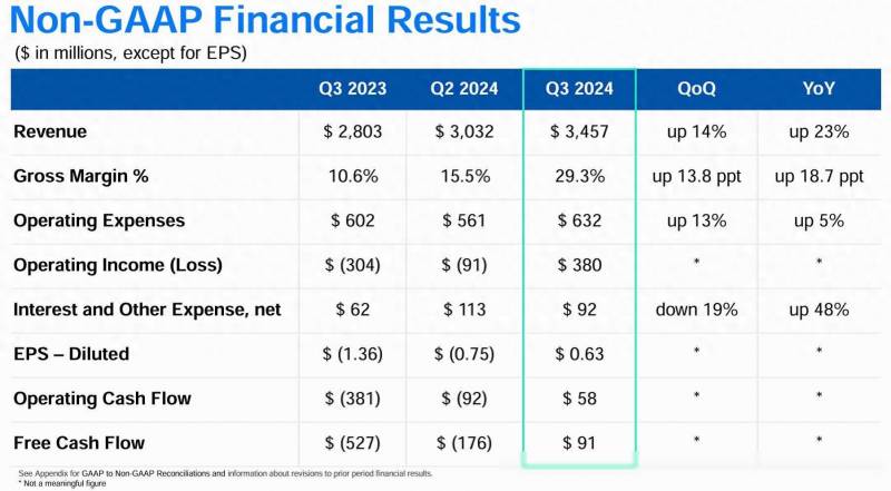西部数据的微博，2024财年第三财季营收34.57亿美元，稳步增长2%