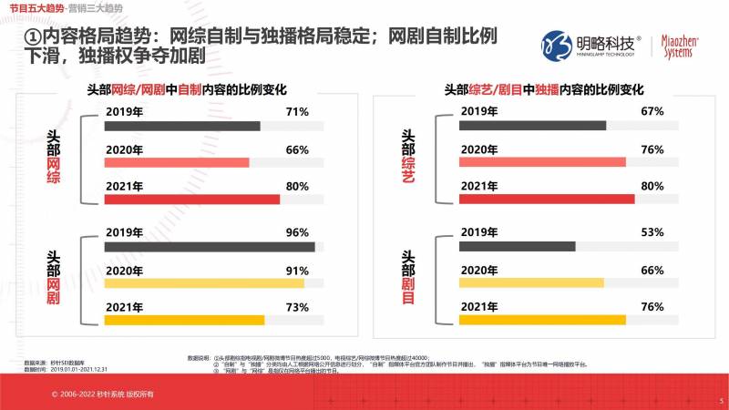 “剧综汇精彩，2021年国产剧集与综艺营销局势概览”