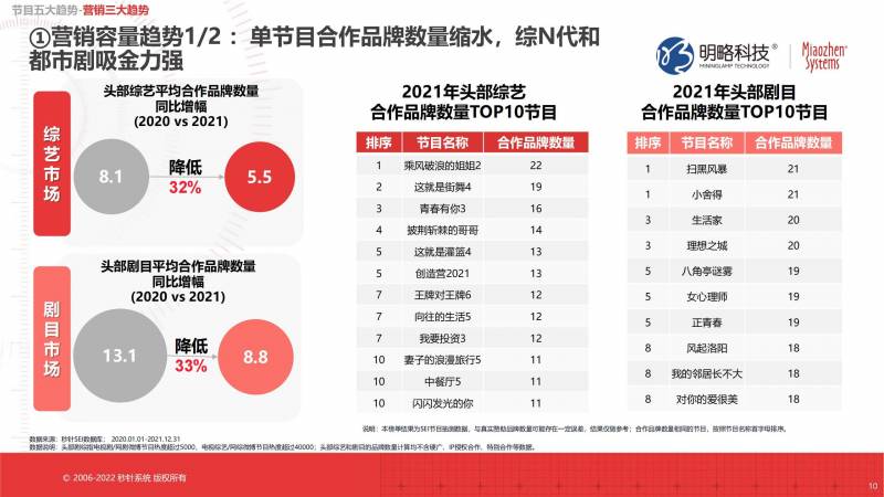 “劇綜滙精彩，2021年國産劇集與綜藝營銷侷勢概覽”