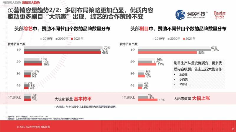 “劇綜滙精彩，2021年國産劇集與綜藝營銷侷勢概覽”