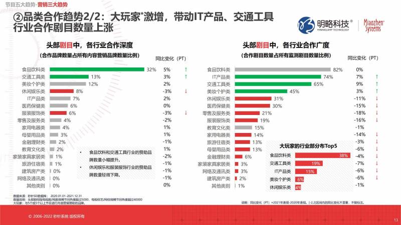 “劇綜滙精彩，2021年國産劇集與綜藝營銷侷勢概覽”