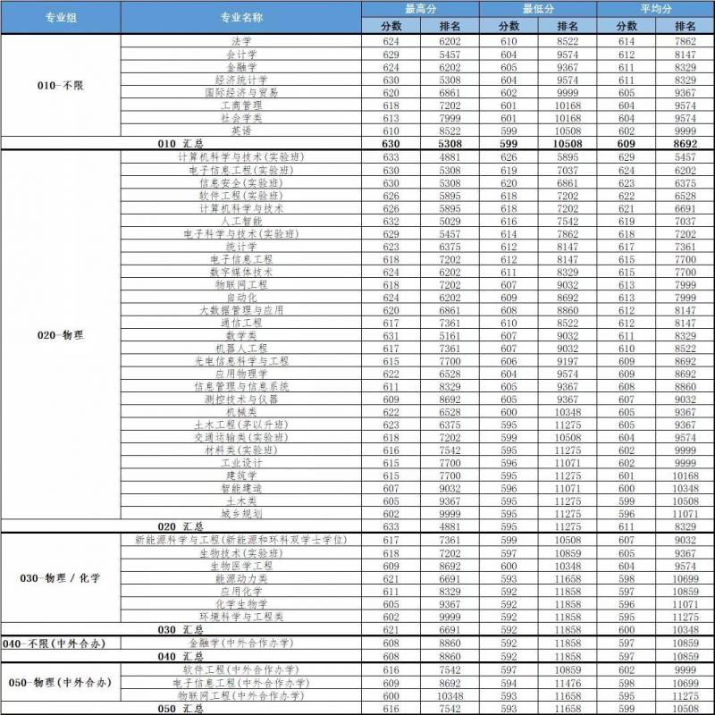 北京工业大学2023在京各专业录取分数线汇总