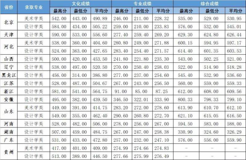 北京工业大学2023在京各专业录取分数线汇总