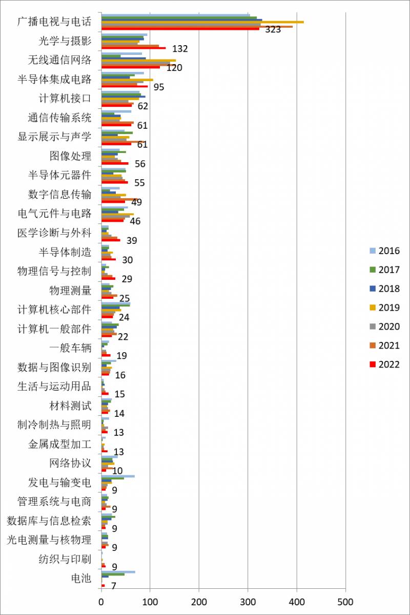 杉浦杏奈的微博，2022年索尼中国专利进展分享
