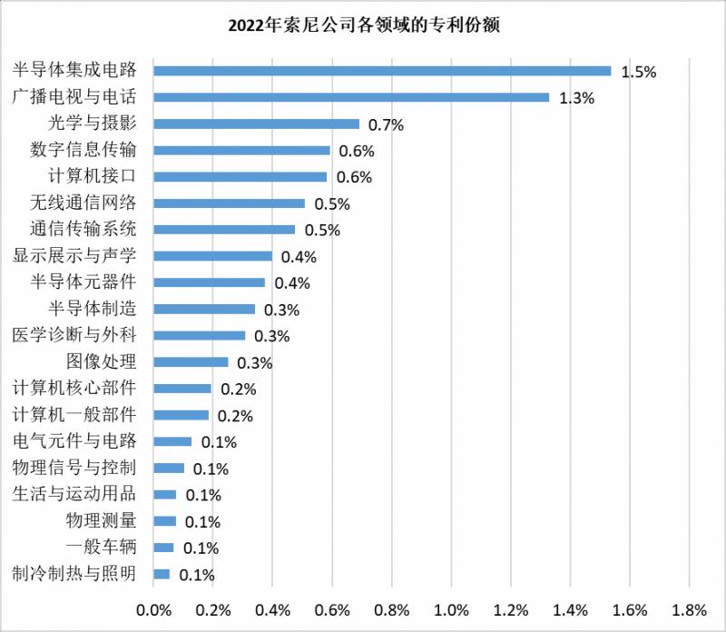 杉浦杏奈的微博，2022年索尼中国专利进展分享