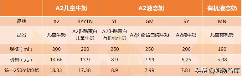 A2奶源受热捧，62款产品带你了解魅力