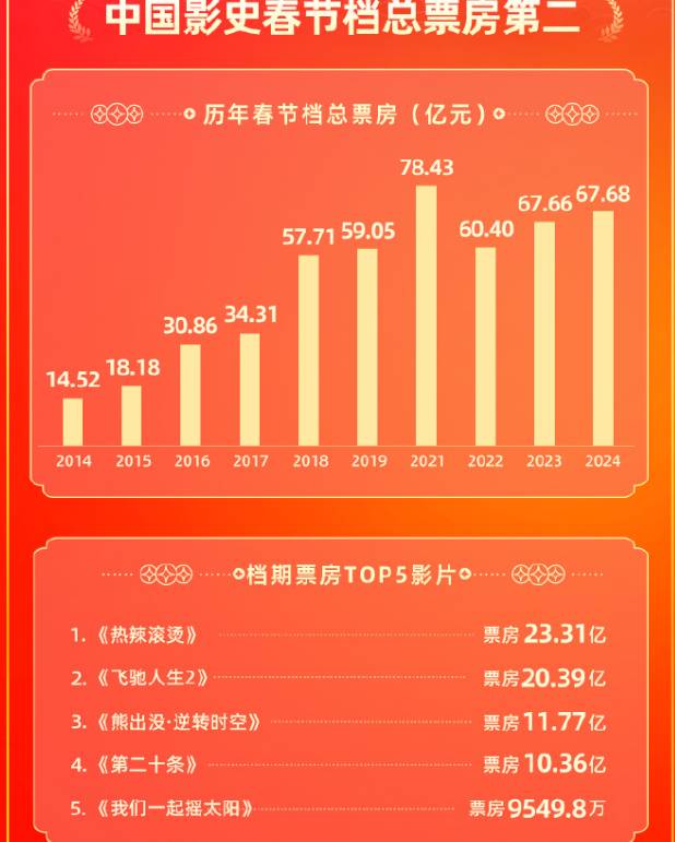 马丽成春节档大赢家，总票房超180亿领跑群星