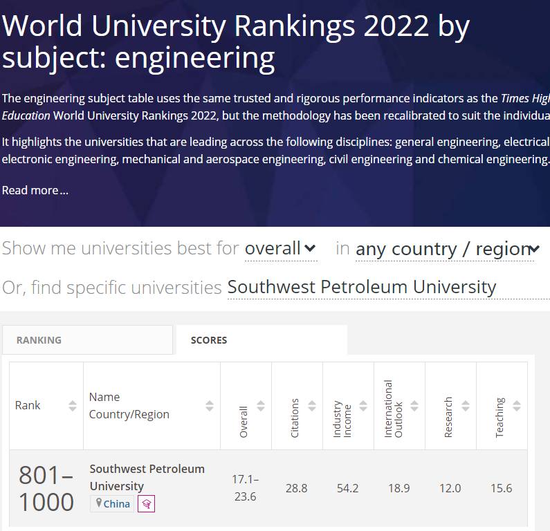 西南石油大学实力突出，六项权威排名印证成果