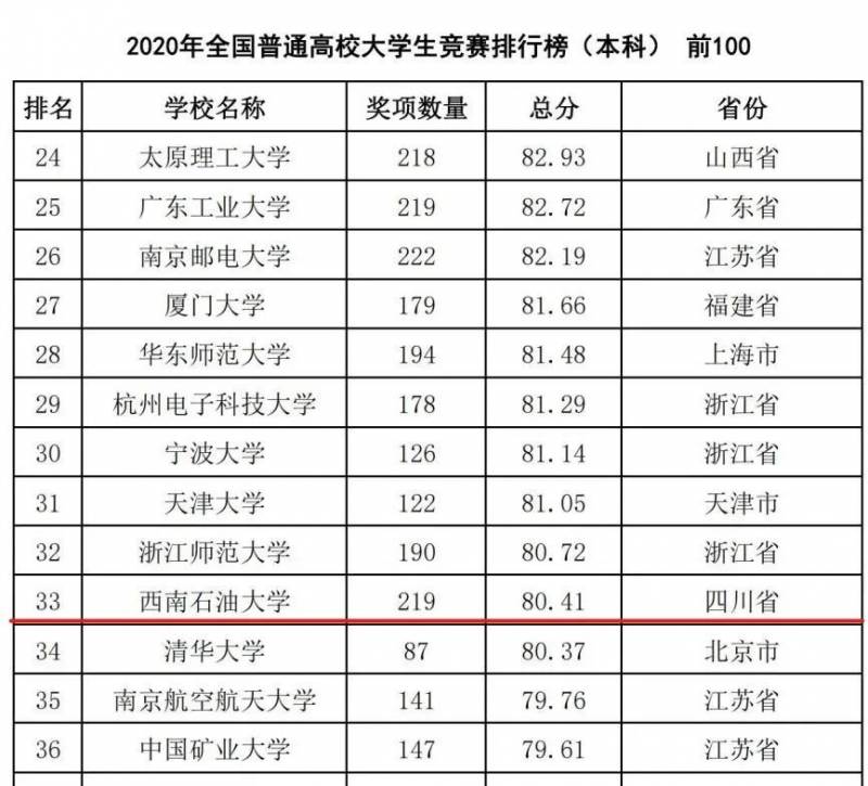 西南石油大学实力突出，六项权威排名印证成果