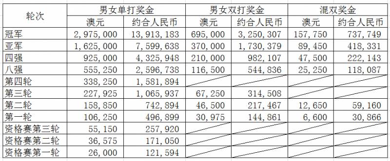 郑赛赛的微博回应，澳网遗憾退赛，24万元奖金背后故事