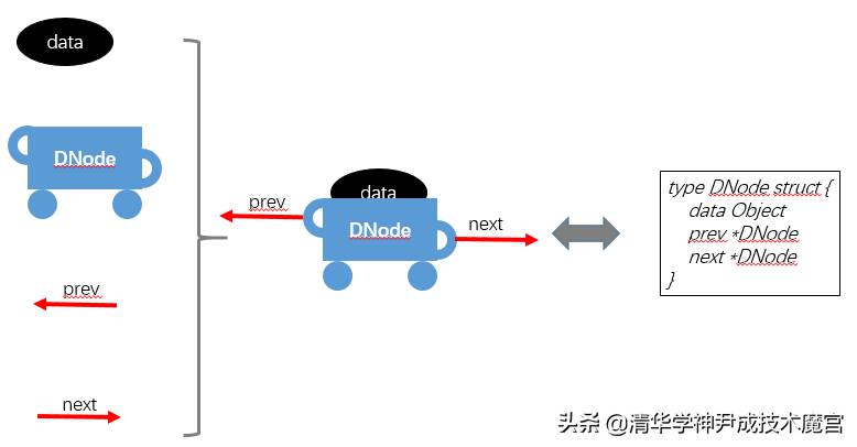 dlist，Go语言2021列表数据结构及原理剖析