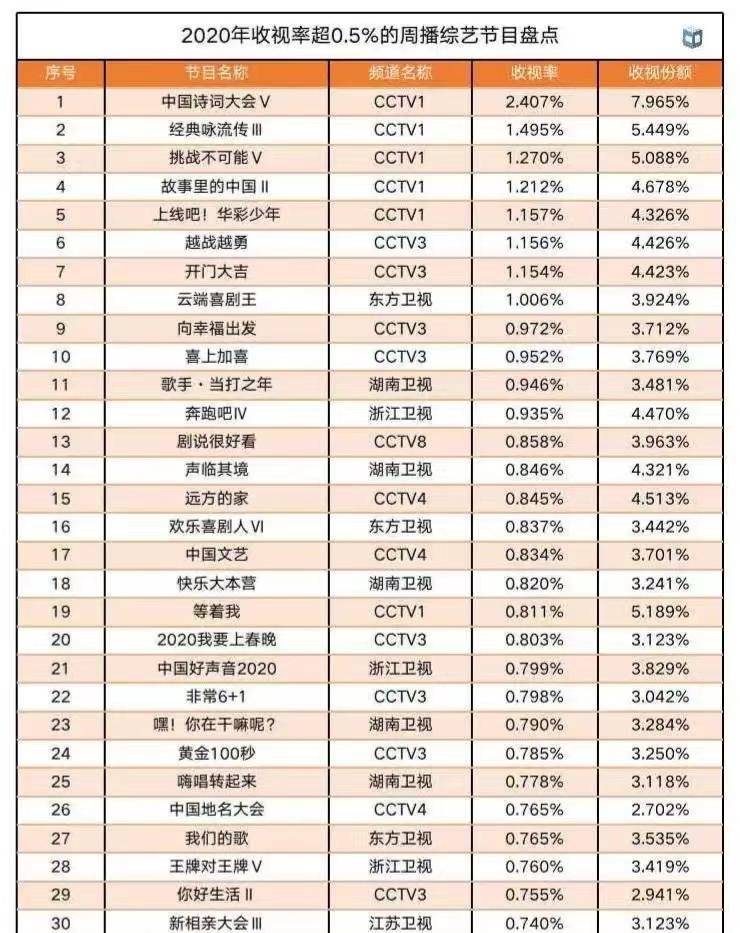 更名後掉粉近40萬，《快樂大本營》經典落幕