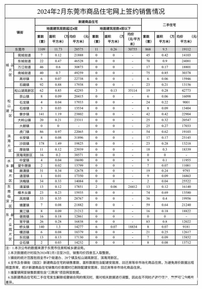 东莞各辖区二手房房价涨跌互现，南城均价领跑，3月成交量攀升