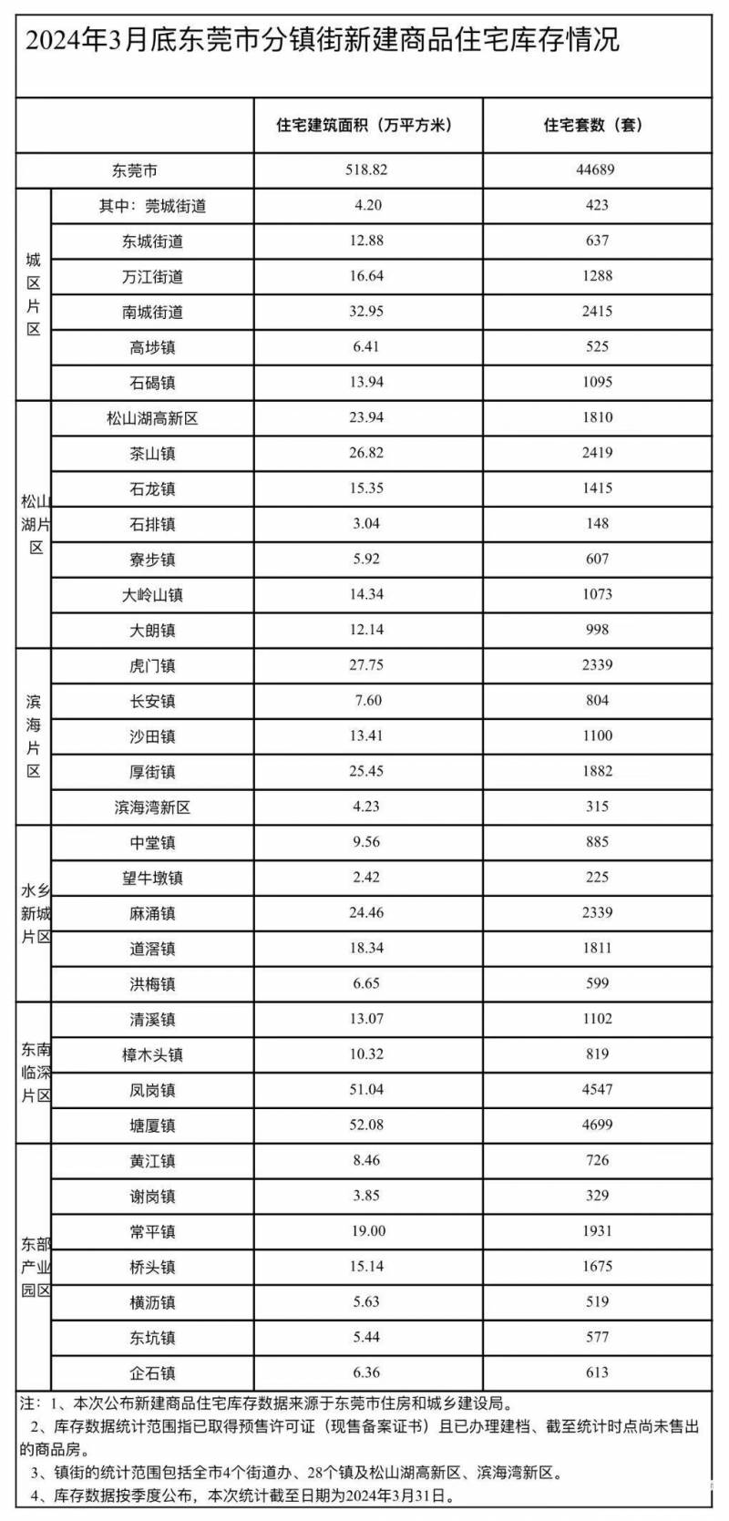 东莞各辖区二手房房价涨跌互现，南城均价领跑，3月成交量攀升