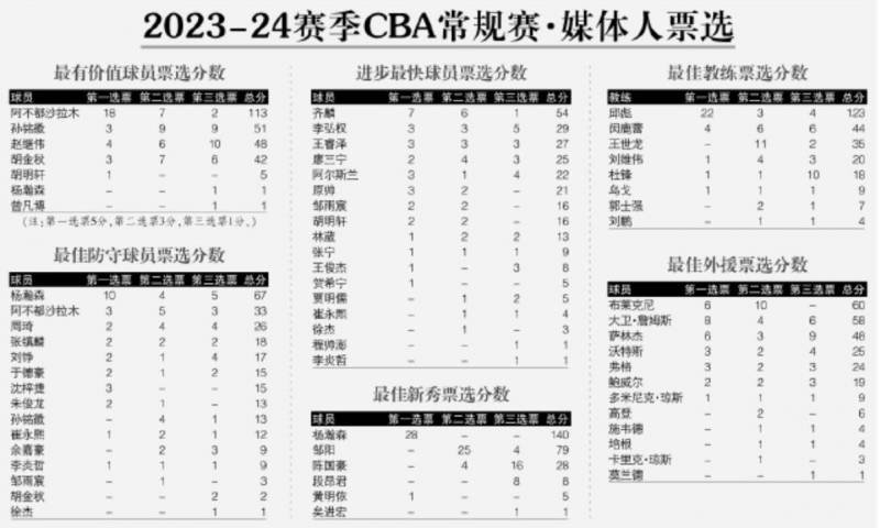 体坛周报的微博视频，杨毅曝CBA投票恐吓，69位媒体人40多位退却