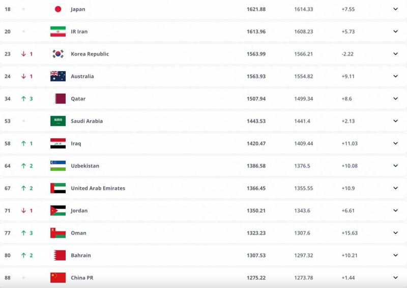 FIFA公布最新世界排名，国足保持第88位，亚洲第13