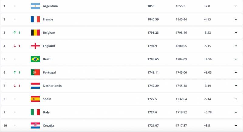 FIFA公布最新世界排名，国足保持第88位，亚洲第13