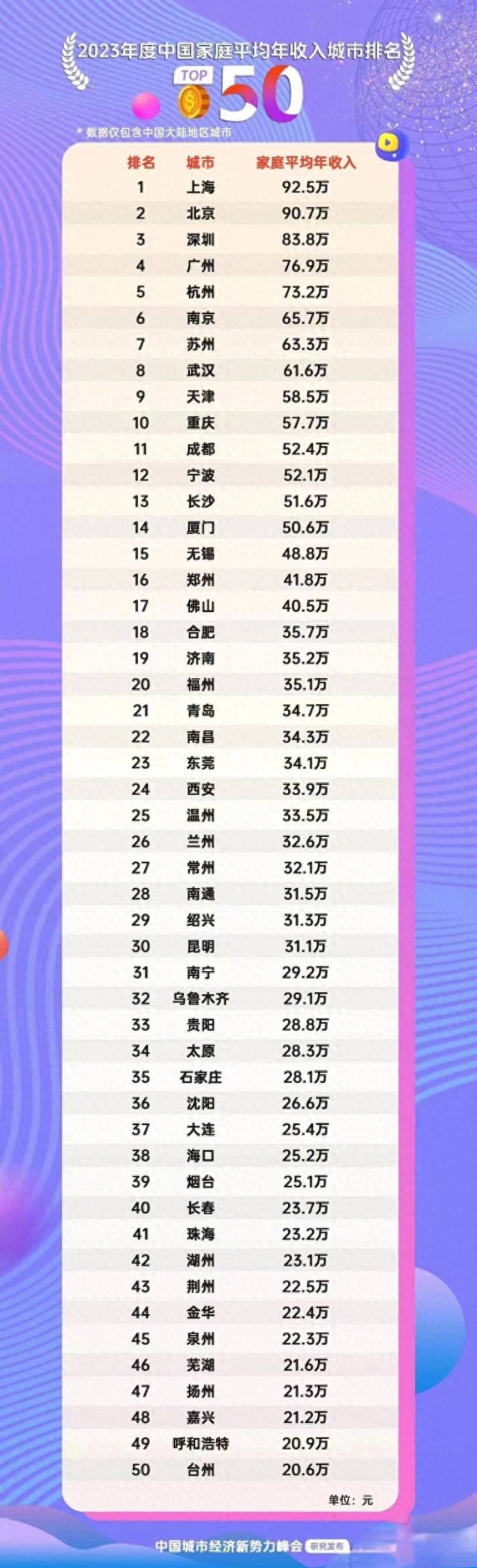 福布斯中文网微博热传，中国家庭平均年收入榜？官方回应，未发布此类数据