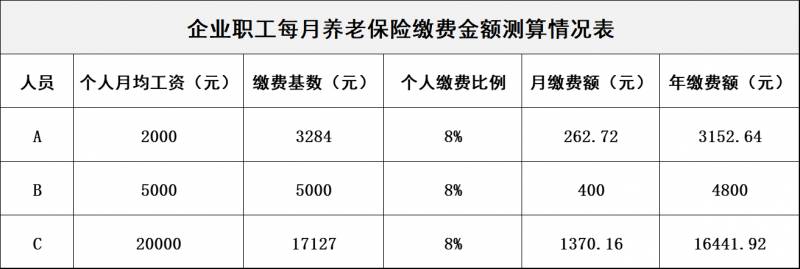 养老保险怎么交？个人缴费标准及提高养老金方法