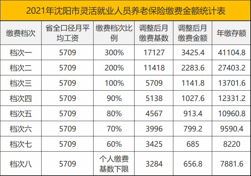 养老保险怎么交？个人缴费标准及提高养老金方法