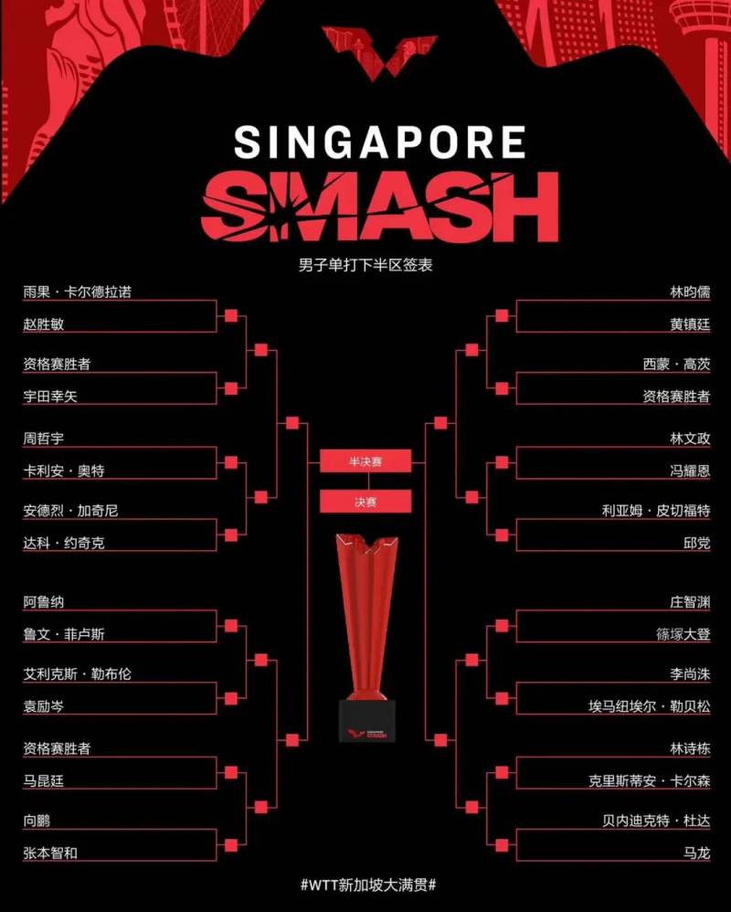 WTT新加坡大滿貫曏鵬2，首遇強敵張本智和，孫穎莎、王曼昱同場競技