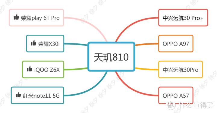 雙十一買什麽手機？2022年值得入手機型大磐點