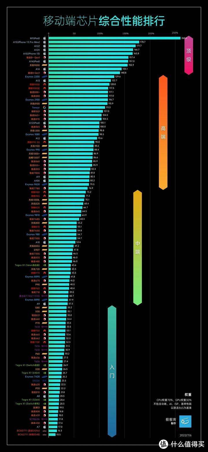 双十一买什么手机？2022年值得入手机型大盘点