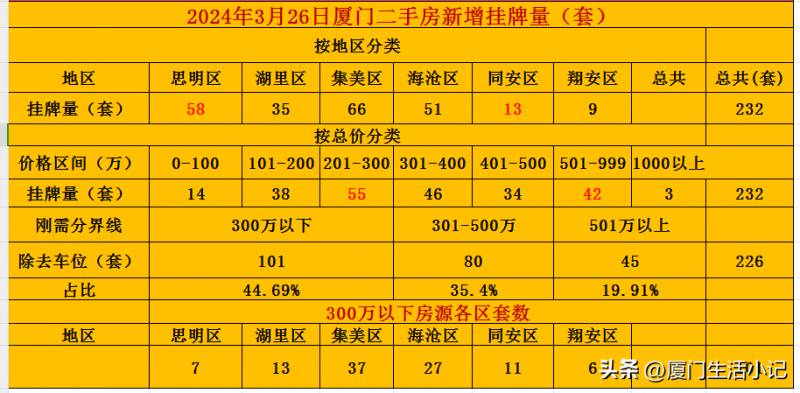 预算500万聚焦思明区，精选二手房购房攻略