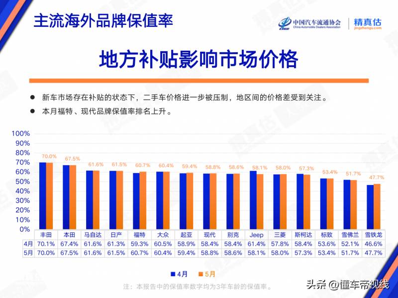 豪华属性明显，5月汽车保值率，雷克萨斯领衔下滑榜