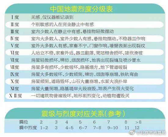 北京市地震局，房山2.8级地震，近期无4级以上风险