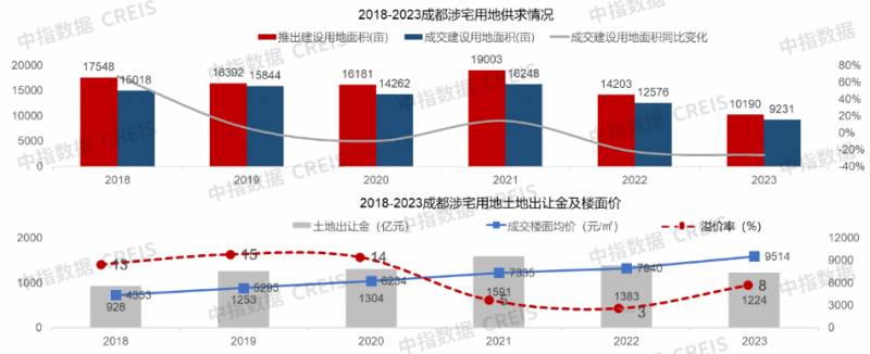 2023年度成都市房地产市场分析及发展趋势预测