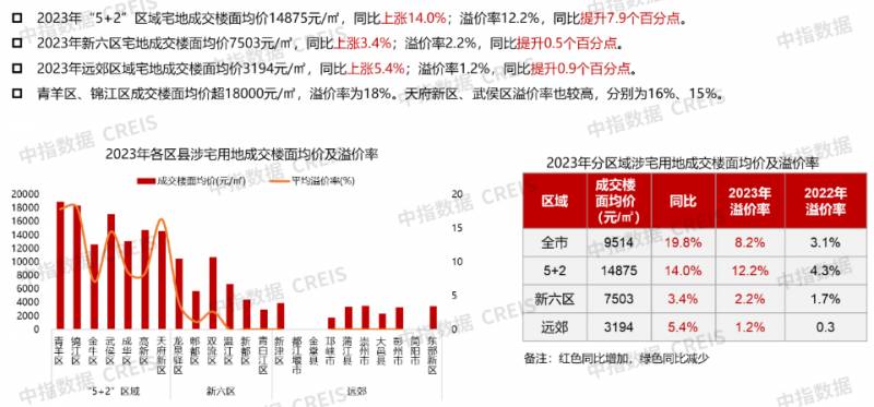 2023年度成都市房地产市场分析及发展趋势预测