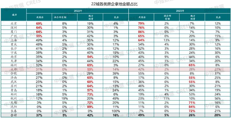 2023年度成都市房地产市场分析及发展趋势预测