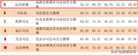 新都发布微博视频，法治新都风采闪耀，全国五强展现新篇 