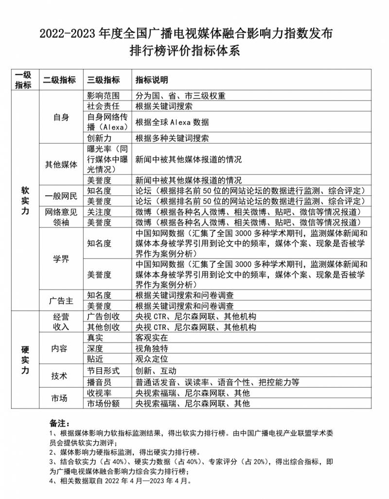郑州交通广播微博荣获2023年度五项传媒大奖