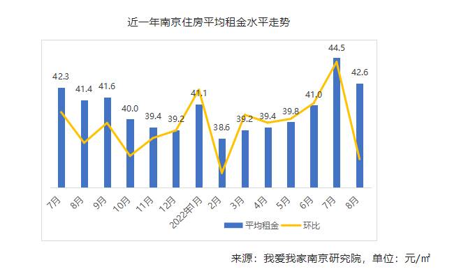 南京住房租金稳定，8月平均房租42.6元/㎡，需求或回归常态