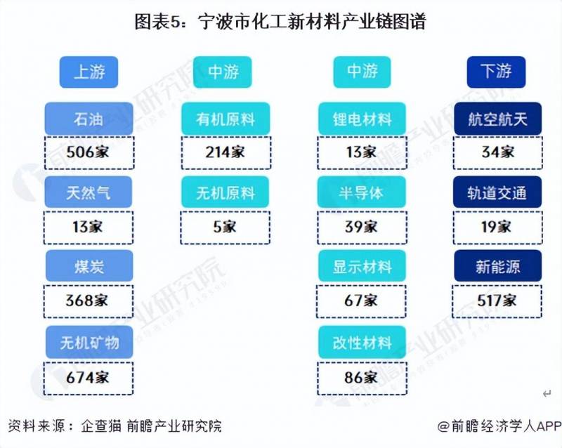 甯波化工企業，2023年産業鏈全景圖譜，建議關注