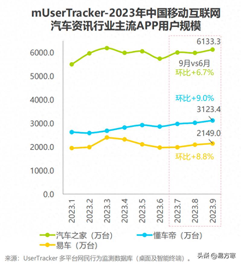 汽車之家微博，攜手抖音，領跑艾瑞Q3行業流量榜