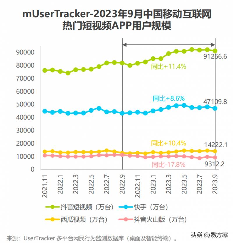 汽车之家微博，携手抖音，领跑艾瑞Q3行业流量榜