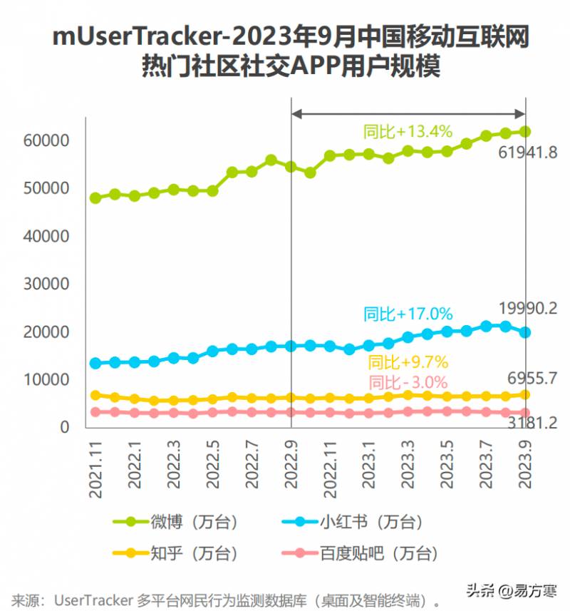 汽车之家微博，携手抖音，领跑艾瑞Q3行业流量榜