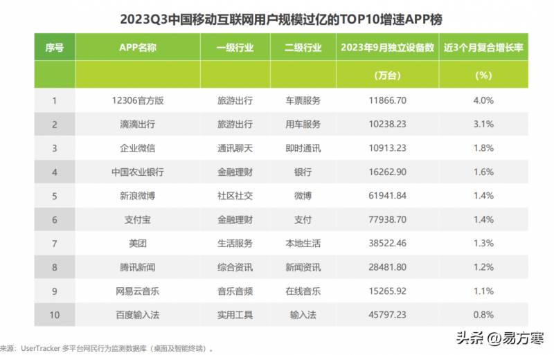 汽车之家微博，携手抖音，领跑艾瑞Q3行业流量榜