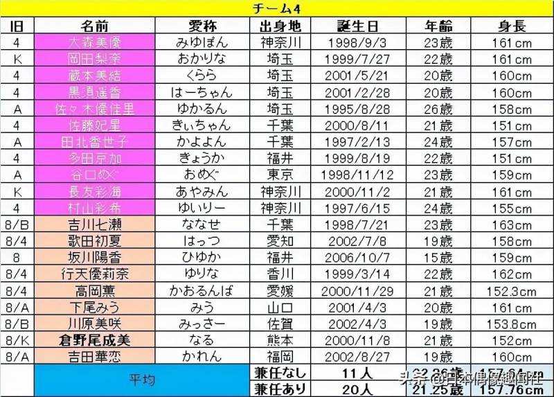 AKB48佐佐木优佳里微博更新，团队新动向，期待第17期新伙伴