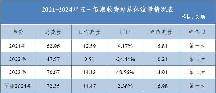 伍益攻略，五一益阳高速免费5天出行全指南