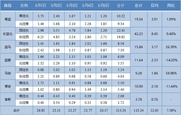 伍益攻略，五一益阳高速免费5天出行全指南