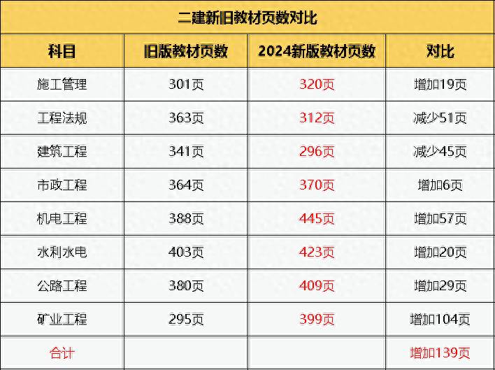 2024二建新教材變動點精解，考點差異一覽無遺！