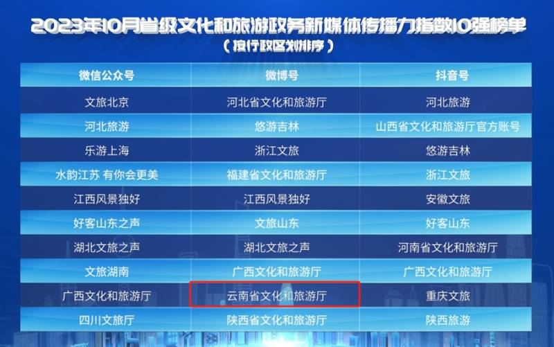 云南省文化和旅游厅微博传播力指数全国第九！