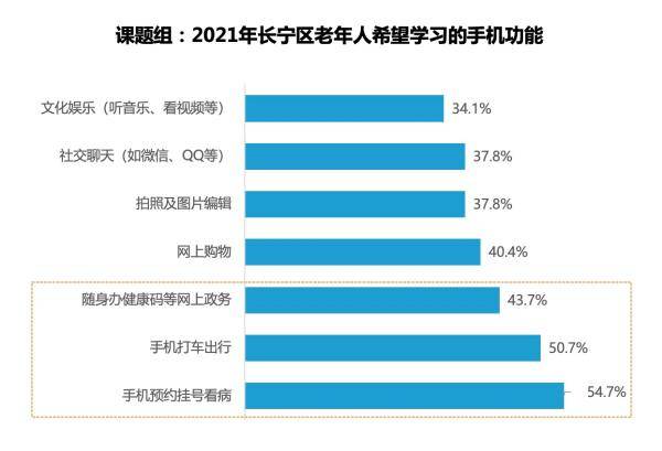 友康養老的微博，首個區級養老報告顯示，82%老人使用智能手機尋求更多關愛