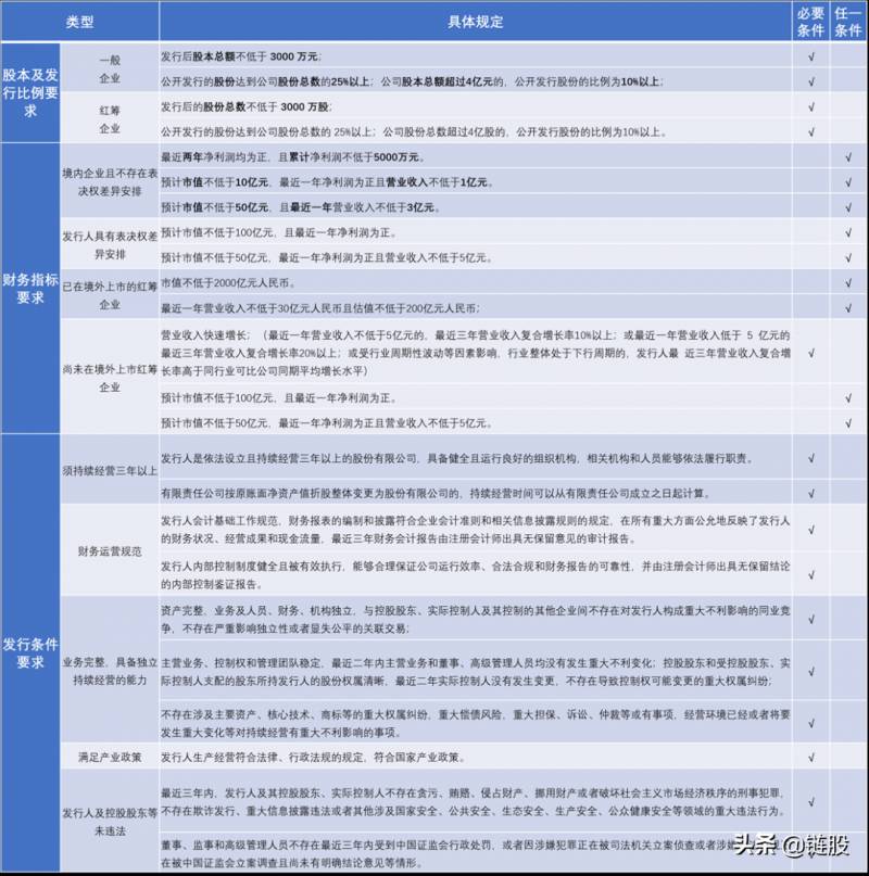 《創業板股票上市槼則》脩訂要點解讀，行業限制與最新變動解析