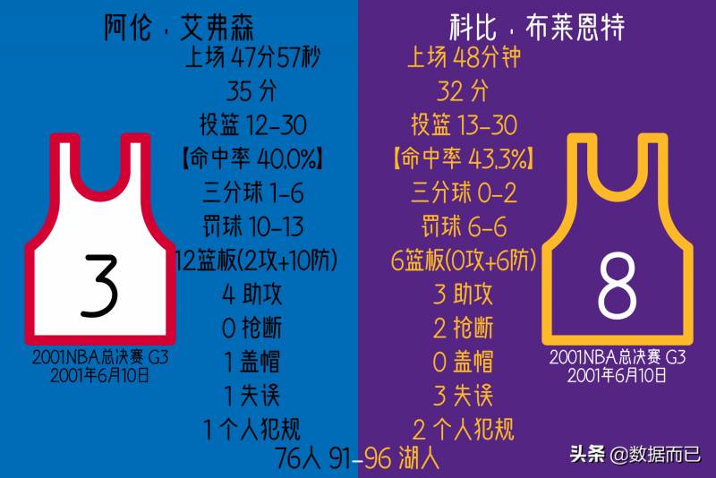 科比2001年NBA总决赛表现回顾——对决AI数据对比